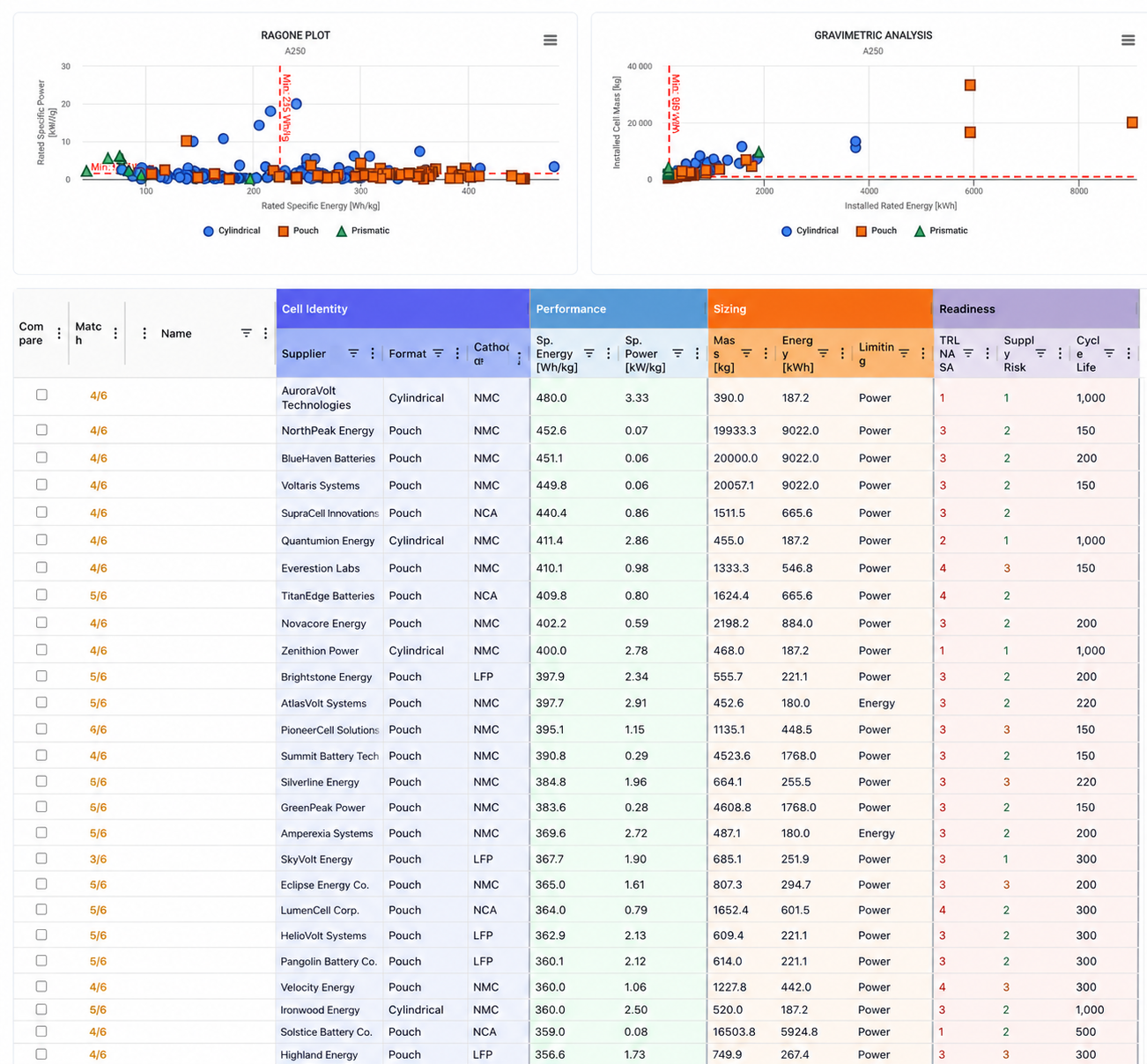 Cell qualification comparison: Ragone plot, gravimetric analysis, and side-by-side supplier comparison table